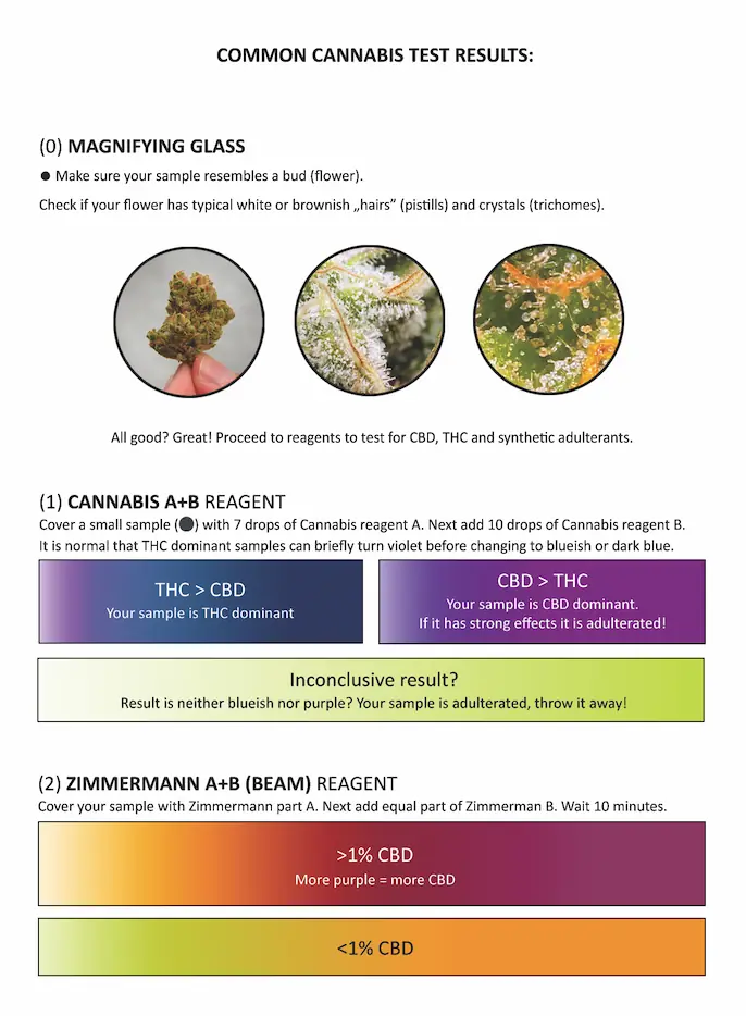 Kit de test CBD / THC